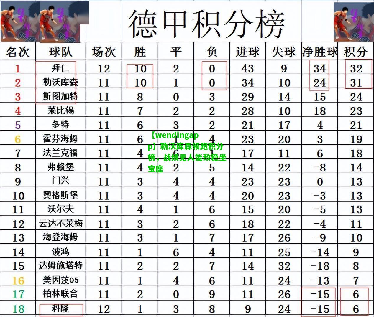 【wendingapp】勒沃库森领跑积分榜，战绩无人能敌稳坐宝座  第2张